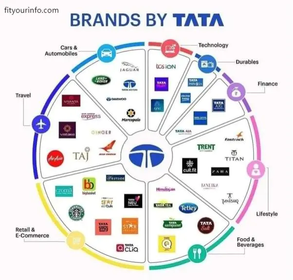 Brands by Tata